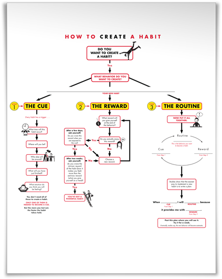 Diagram of How to Create A Habit by Charles Duhigg