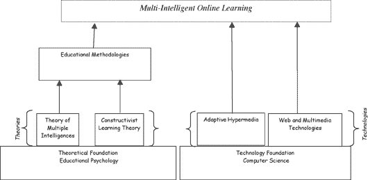 Diagram of Multi-Intelligent Online Learning